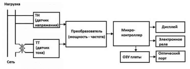 Устройство электросчетчика
