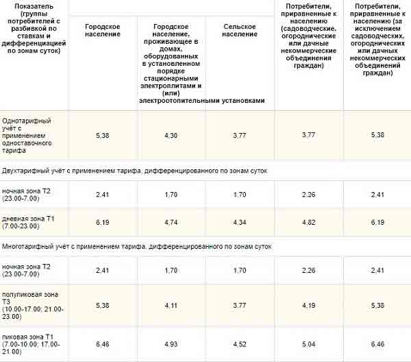 Новые тарифы с июля 2024 года. Тарифы электроэнергии 2022. Тарифы на электроэнергию в Москве с 1 июля 2022 года..
